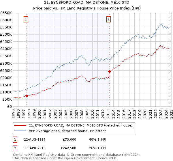 21, EYNSFORD ROAD, MAIDSTONE, ME16 0TD: Price paid vs HM Land Registry's House Price Index