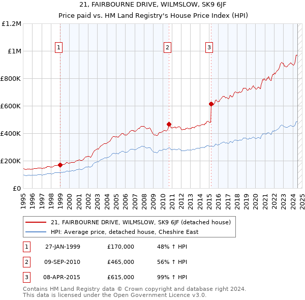 21, FAIRBOURNE DRIVE, WILMSLOW, SK9 6JF: Price paid vs HM Land Registry's House Price Index