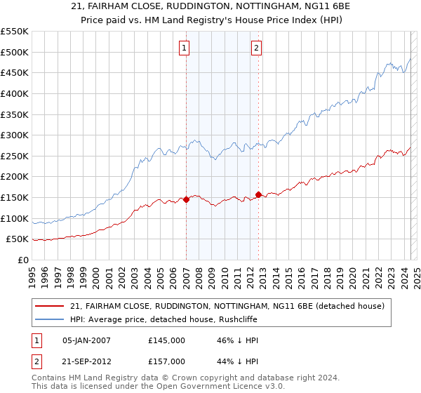 21, FAIRHAM CLOSE, RUDDINGTON, NOTTINGHAM, NG11 6BE: Price paid vs HM Land Registry's House Price Index