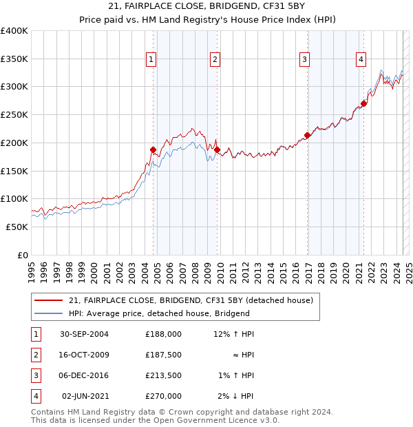 21, FAIRPLACE CLOSE, BRIDGEND, CF31 5BY: Price paid vs HM Land Registry's House Price Index