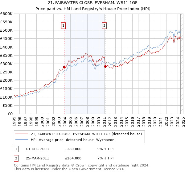 21, FAIRWATER CLOSE, EVESHAM, WR11 1GF: Price paid vs HM Land Registry's House Price Index