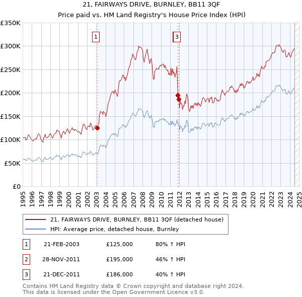 21, FAIRWAYS DRIVE, BURNLEY, BB11 3QF: Price paid vs HM Land Registry's House Price Index