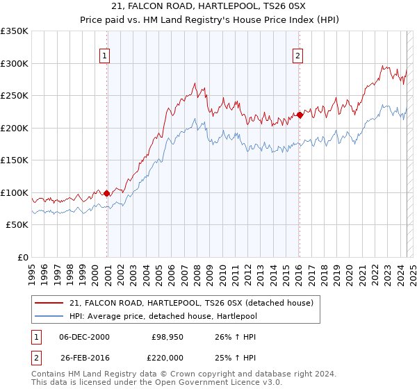 21, FALCON ROAD, HARTLEPOOL, TS26 0SX: Price paid vs HM Land Registry's House Price Index