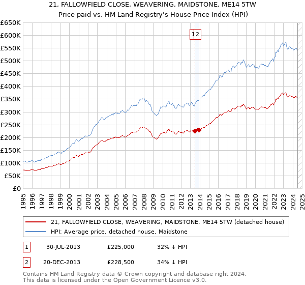 21, FALLOWFIELD CLOSE, WEAVERING, MAIDSTONE, ME14 5TW: Price paid vs HM Land Registry's House Price Index