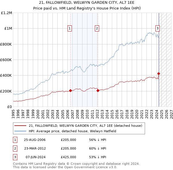 21, FALLOWFIELD, WELWYN GARDEN CITY, AL7 1EE: Price paid vs HM Land Registry's House Price Index