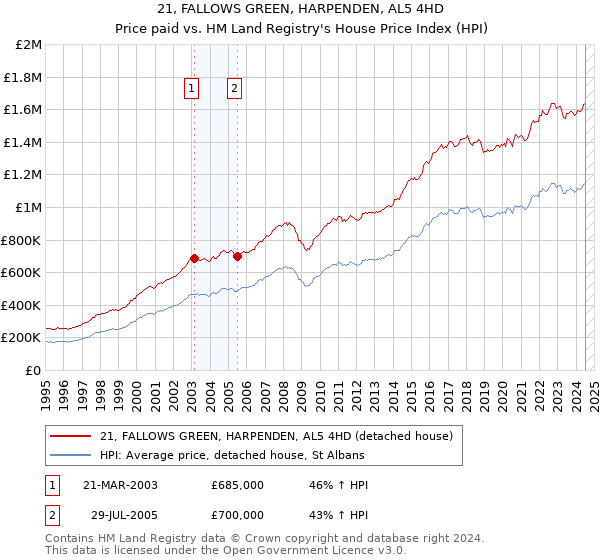 21, FALLOWS GREEN, HARPENDEN, AL5 4HD: Price paid vs HM Land Registry's House Price Index