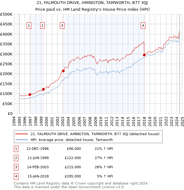 21, FALMOUTH DRIVE, AMINGTON, TAMWORTH, B77 3QJ: Price paid vs HM Land Registry's House Price Index