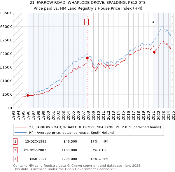 21, FARROW ROAD, WHAPLODE DROVE, SPALDING, PE12 0TS: Price paid vs HM Land Registry's House Price Index