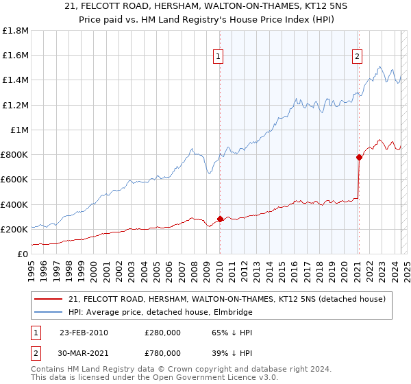 21, FELCOTT ROAD, HERSHAM, WALTON-ON-THAMES, KT12 5NS: Price paid vs HM Land Registry's House Price Index