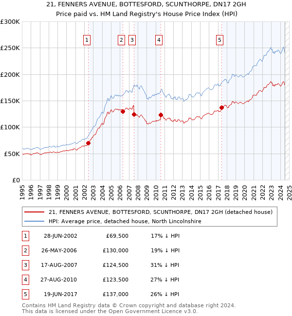 21, FENNERS AVENUE, BOTTESFORD, SCUNTHORPE, DN17 2GH: Price paid vs HM Land Registry's House Price Index