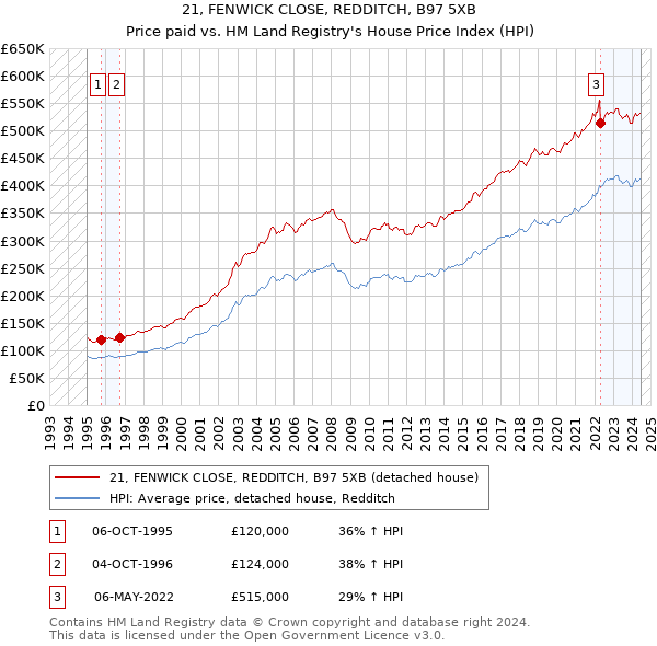 21, FENWICK CLOSE, REDDITCH, B97 5XB: Price paid vs HM Land Registry's House Price Index