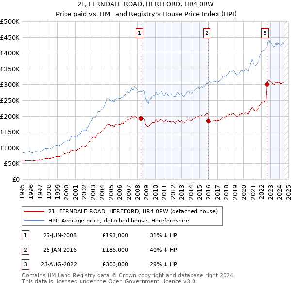 21, FERNDALE ROAD, HEREFORD, HR4 0RW: Price paid vs HM Land Registry's House Price Index