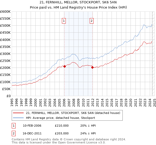 21, FERNHILL, MELLOR, STOCKPORT, SK6 5AN: Price paid vs HM Land Registry's House Price Index