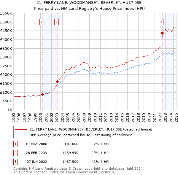 21, FERRY LANE, WOODMANSEY, BEVERLEY, HU17 0SE: Price paid vs HM Land Registry's House Price Index