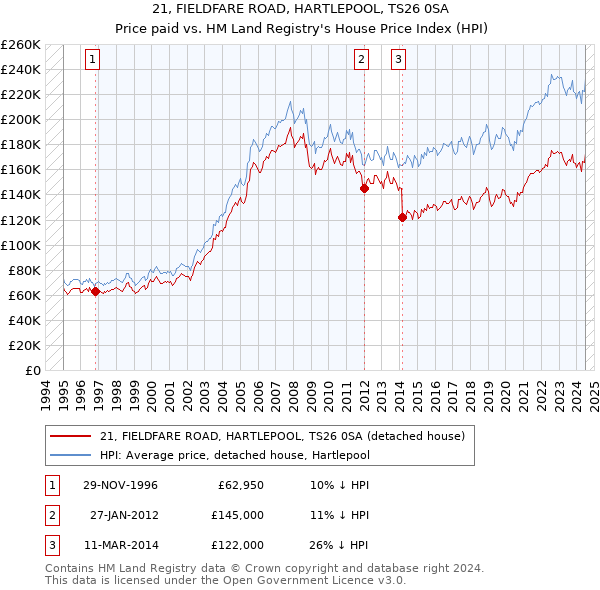 21, FIELDFARE ROAD, HARTLEPOOL, TS26 0SA: Price paid vs HM Land Registry's House Price Index