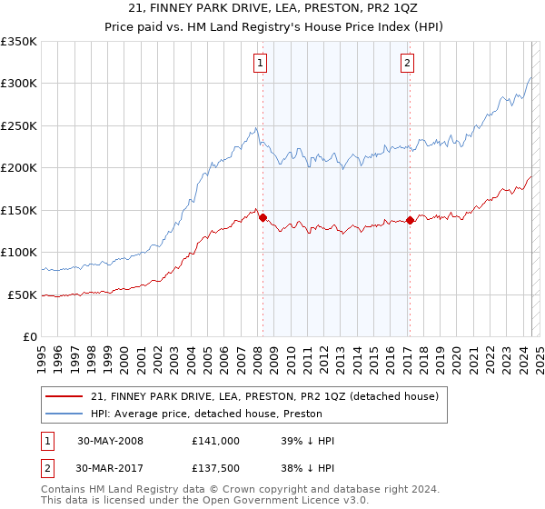 21, FINNEY PARK DRIVE, LEA, PRESTON, PR2 1QZ: Price paid vs HM Land Registry's House Price Index