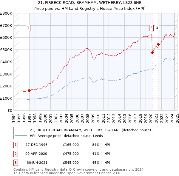 21, FIRBECK ROAD, BRAMHAM, WETHERBY, LS23 6NE: Price paid vs HM Land Registry's House Price Index