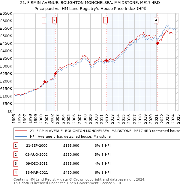 21, FIRMIN AVENUE, BOUGHTON MONCHELSEA, MAIDSTONE, ME17 4RD: Price paid vs HM Land Registry's House Price Index