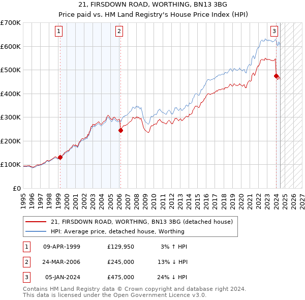 21, FIRSDOWN ROAD, WORTHING, BN13 3BG: Price paid vs HM Land Registry's House Price Index