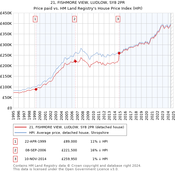 21, FISHMORE VIEW, LUDLOW, SY8 2PR: Price paid vs HM Land Registry's House Price Index