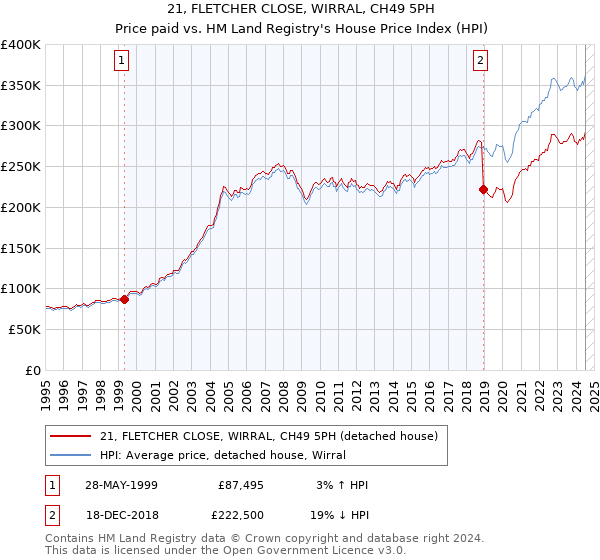 21, FLETCHER CLOSE, WIRRAL, CH49 5PH: Price paid vs HM Land Registry's House Price Index