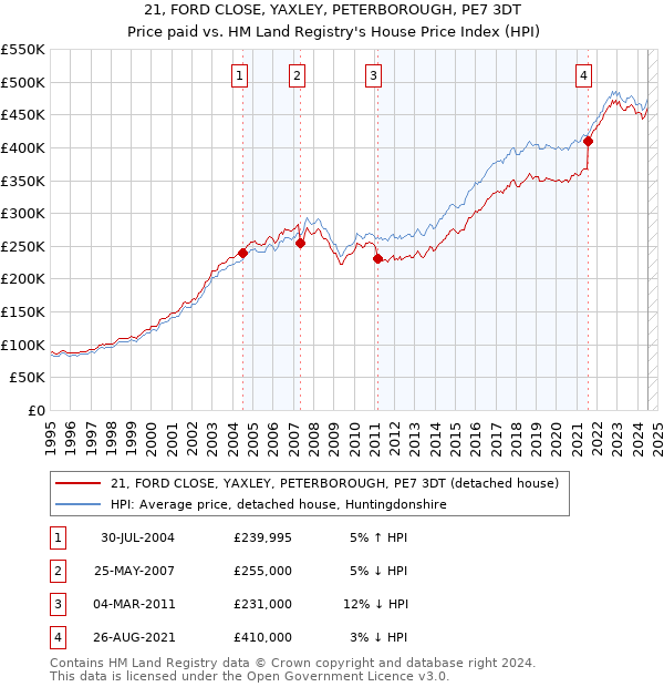 21, FORD CLOSE, YAXLEY, PETERBOROUGH, PE7 3DT: Price paid vs HM Land Registry's House Price Index