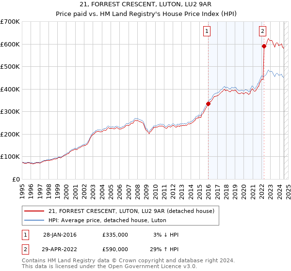 21, FORREST CRESCENT, LUTON, LU2 9AR: Price paid vs HM Land Registry's House Price Index