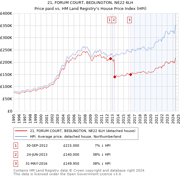 21, FORUM COURT, BEDLINGTON, NE22 6LH: Price paid vs HM Land Registry's House Price Index