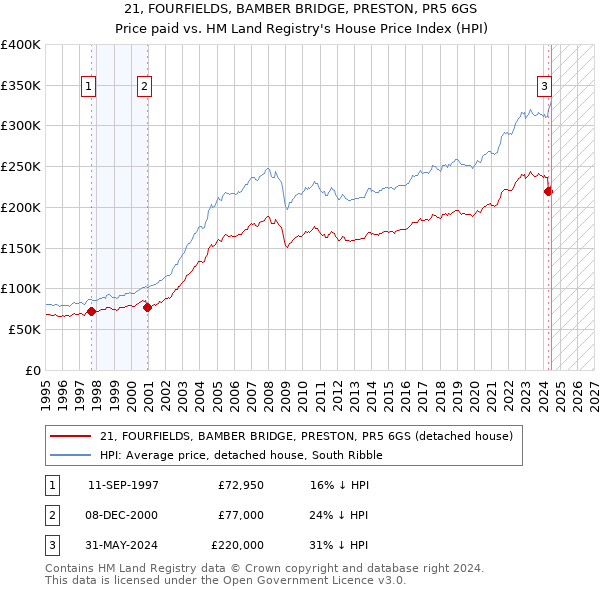 21, FOURFIELDS, BAMBER BRIDGE, PRESTON, PR5 6GS: Price paid vs HM Land Registry's House Price Index