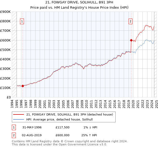 21, FOWGAY DRIVE, SOLIHULL, B91 3PH: Price paid vs HM Land Registry's House Price Index