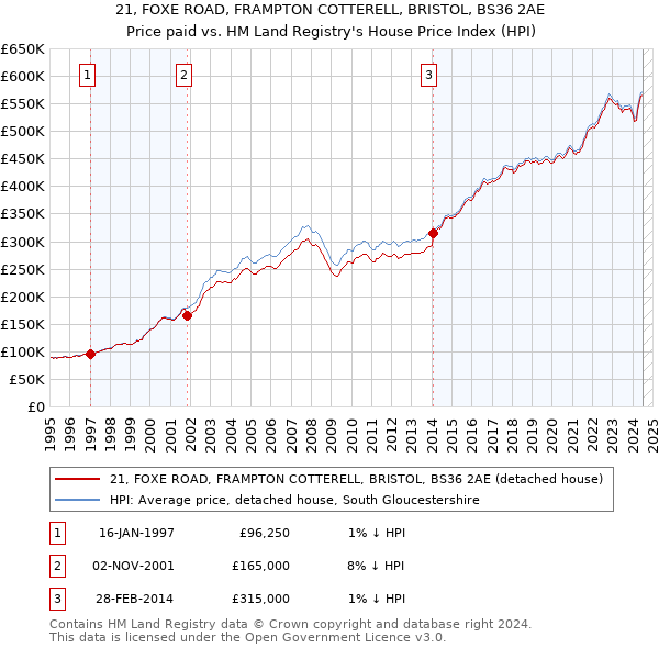 21, FOXE ROAD, FRAMPTON COTTERELL, BRISTOL, BS36 2AE: Price paid vs HM Land Registry's House Price Index