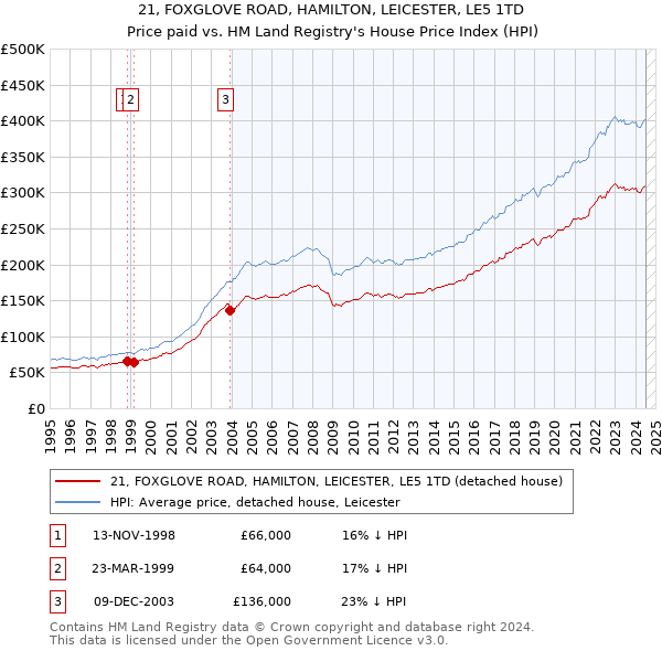 21, FOXGLOVE ROAD, HAMILTON, LEICESTER, LE5 1TD: Price paid vs HM Land Registry's House Price Index