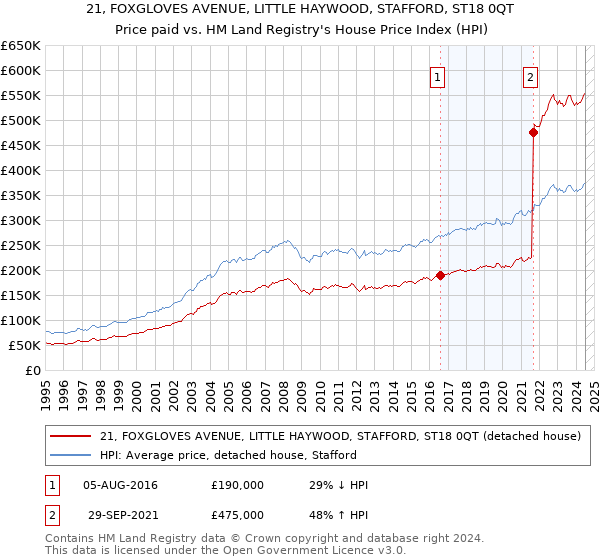 21, FOXGLOVES AVENUE, LITTLE HAYWOOD, STAFFORD, ST18 0QT: Price paid vs HM Land Registry's House Price Index