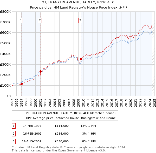 21, FRANKLIN AVENUE, TADLEY, RG26 4EX: Price paid vs HM Land Registry's House Price Index