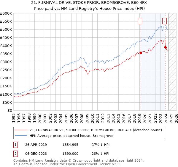 21, FURNIVAL DRIVE, STOKE PRIOR, BROMSGROVE, B60 4FX: Price paid vs HM Land Registry's House Price Index