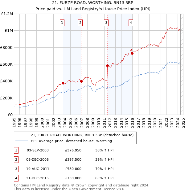 21, FURZE ROAD, WORTHING, BN13 3BP: Price paid vs HM Land Registry's House Price Index