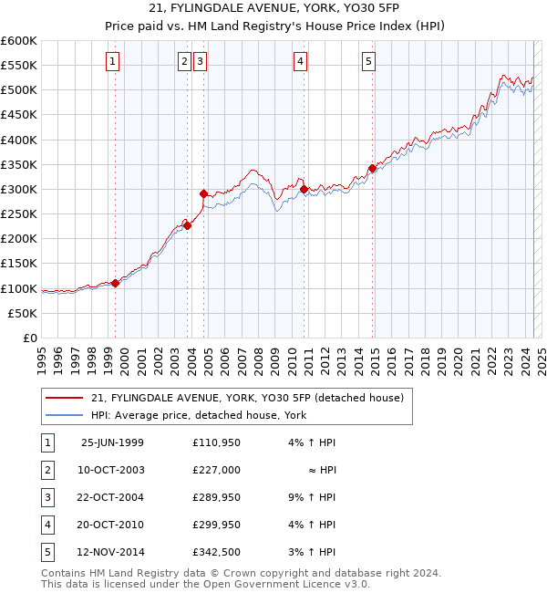 21, FYLINGDALE AVENUE, YORK, YO30 5FP: Price paid vs HM Land Registry's House Price Index