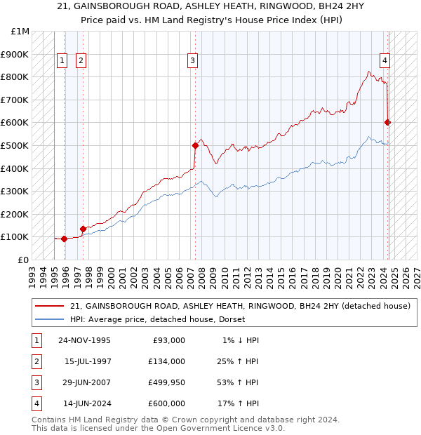 21, GAINSBOROUGH ROAD, ASHLEY HEATH, RINGWOOD, BH24 2HY: Price paid vs HM Land Registry's House Price Index