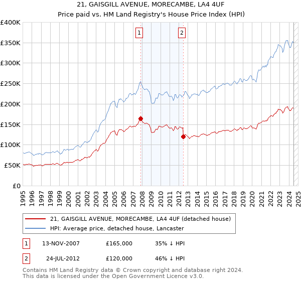 21, GAISGILL AVENUE, MORECAMBE, LA4 4UF: Price paid vs HM Land Registry's House Price Index