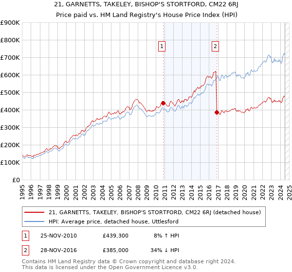 21, GARNETTS, TAKELEY, BISHOP'S STORTFORD, CM22 6RJ: Price paid vs HM Land Registry's House Price Index