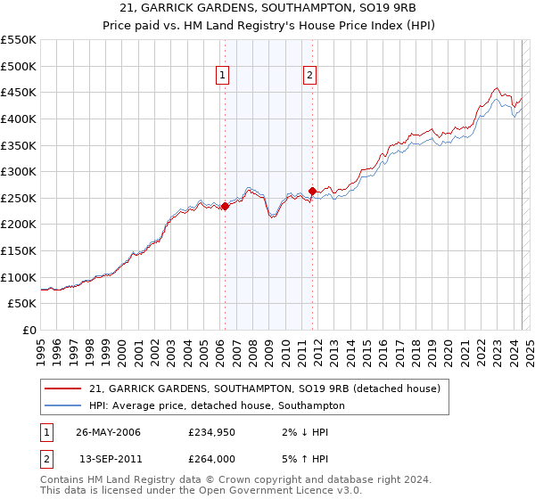 21, GARRICK GARDENS, SOUTHAMPTON, SO19 9RB: Price paid vs HM Land Registry's House Price Index