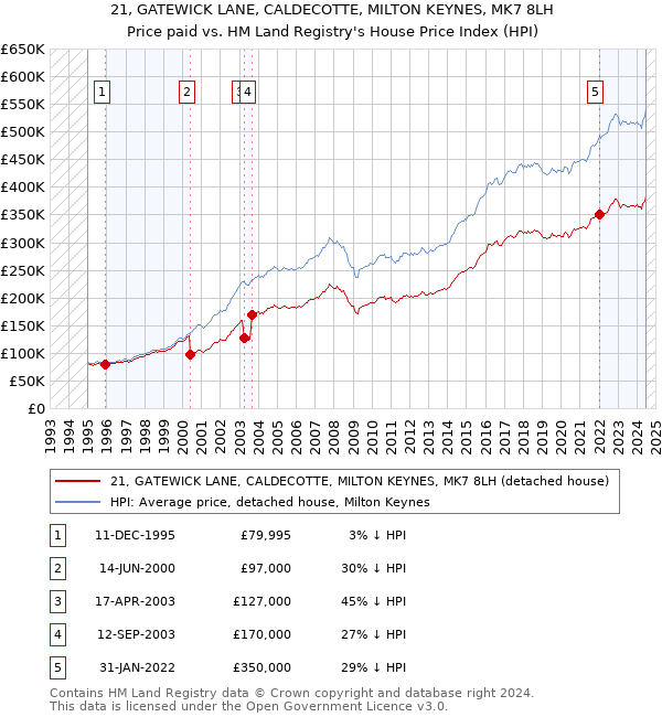 21, GATEWICK LANE, CALDECOTTE, MILTON KEYNES, MK7 8LH: Price paid vs HM Land Registry's House Price Index