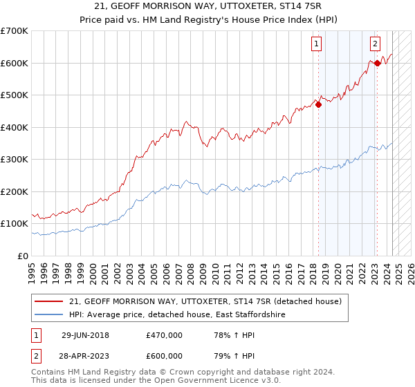 21, GEOFF MORRISON WAY, UTTOXETER, ST14 7SR: Price paid vs HM Land Registry's House Price Index