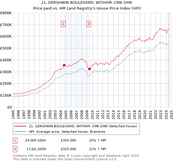 21, GERSHWIN BOULEVARD, WITHAM, CM8 1HW: Price paid vs HM Land Registry's House Price Index