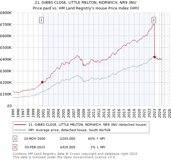 21, GIBBS CLOSE, LITTLE MELTON, NORWICH, NR9 3NU: Price paid vs HM Land Registry's House Price Index