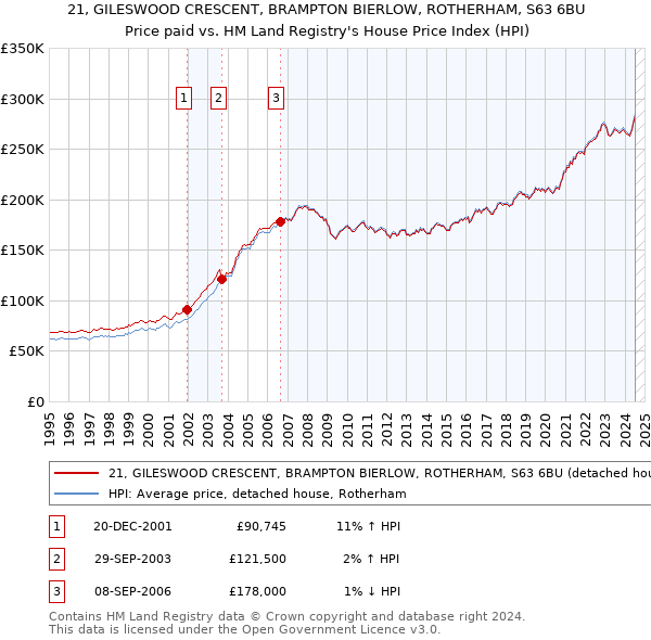 21, GILESWOOD CRESCENT, BRAMPTON BIERLOW, ROTHERHAM, S63 6BU: Price paid vs HM Land Registry's House Price Index