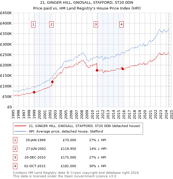 21, GINGER HILL, GNOSALL, STAFFORD, ST20 0DN: Price paid vs HM Land Registry's House Price Index