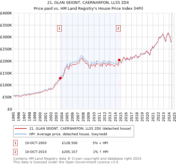 21, GLAN SEIONT, CAERNARFON, LL55 2DX: Price paid vs HM Land Registry's House Price Index