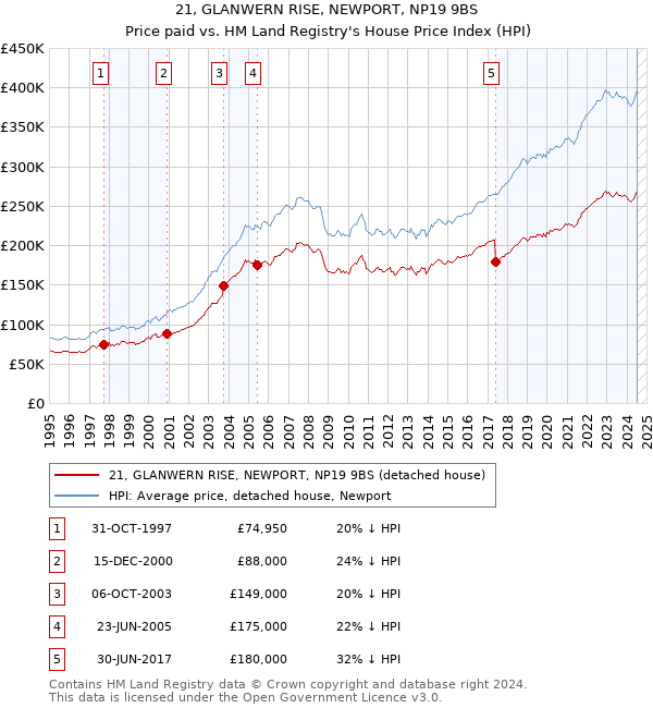 21, GLANWERN RISE, NEWPORT, NP19 9BS: Price paid vs HM Land Registry's House Price Index