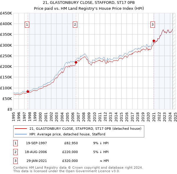 21, GLASTONBURY CLOSE, STAFFORD, ST17 0PB: Price paid vs HM Land Registry's House Price Index